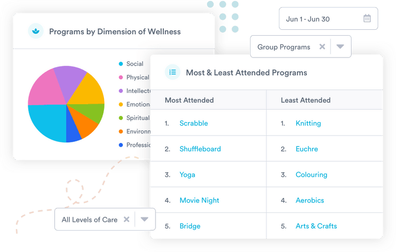 Welbi dashboard metrics