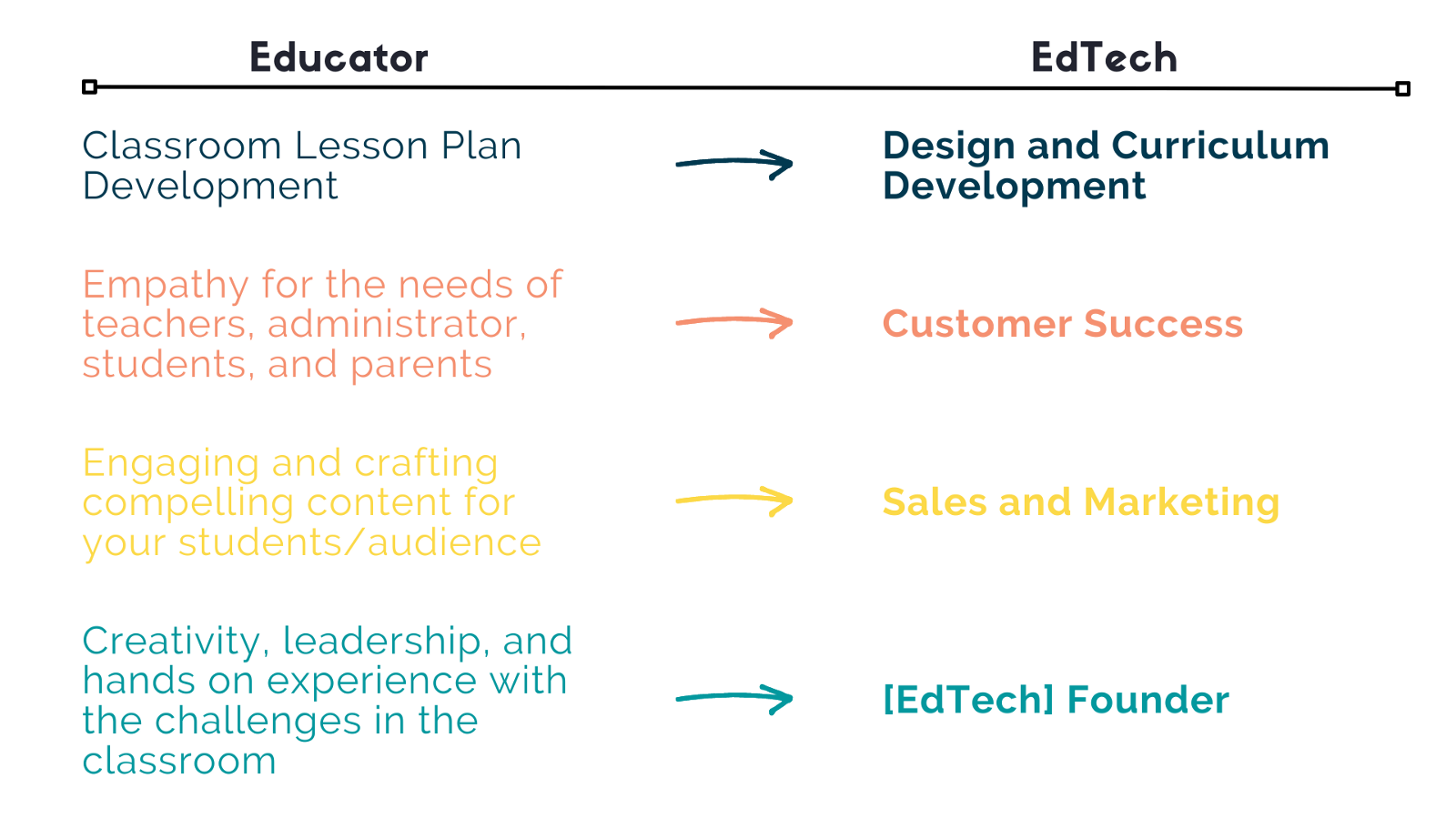 Slide outling pathways from educator to edtech