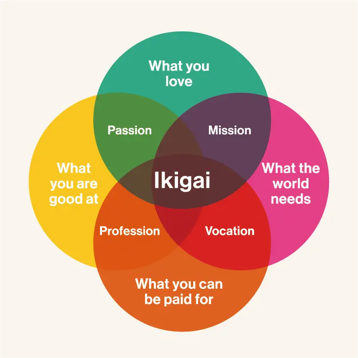 Ikigai diagram showing the intersection of what you love, what you're good at, what the world needs, and what you can be paid for.